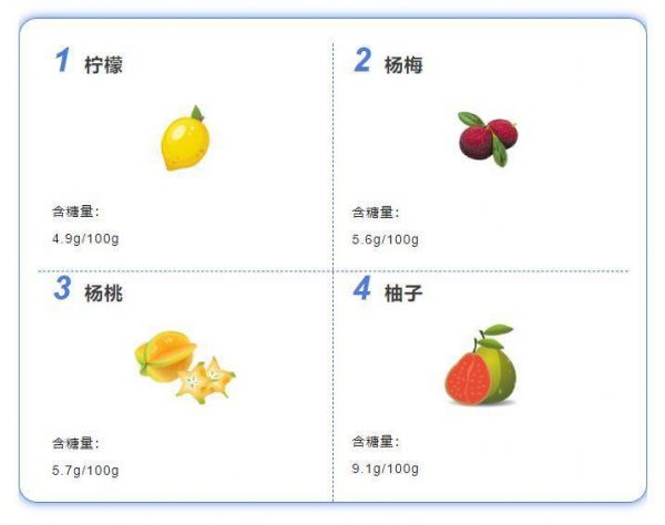 图片[3]-十大低糖水果排行榜(高糖水果低糖水果分别有哪些)-清水学习网