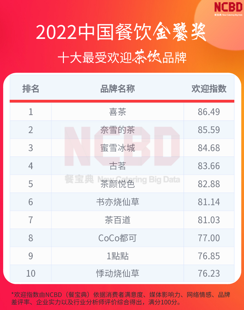 图片[1]-奶茶十大排行榜10强(中国十大最受欢迎茶饮品牌)-清水学习网
